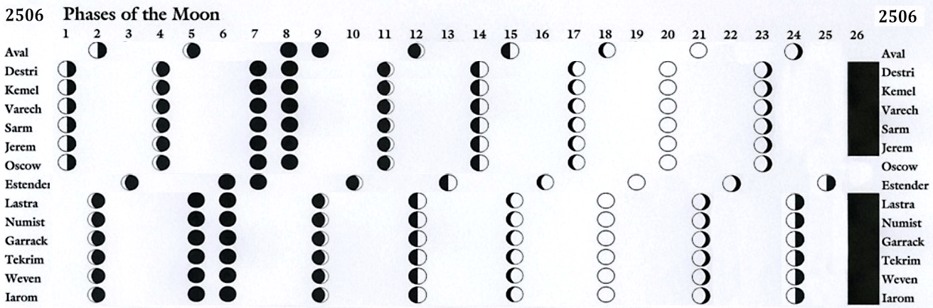 Phases of the Moon 2506